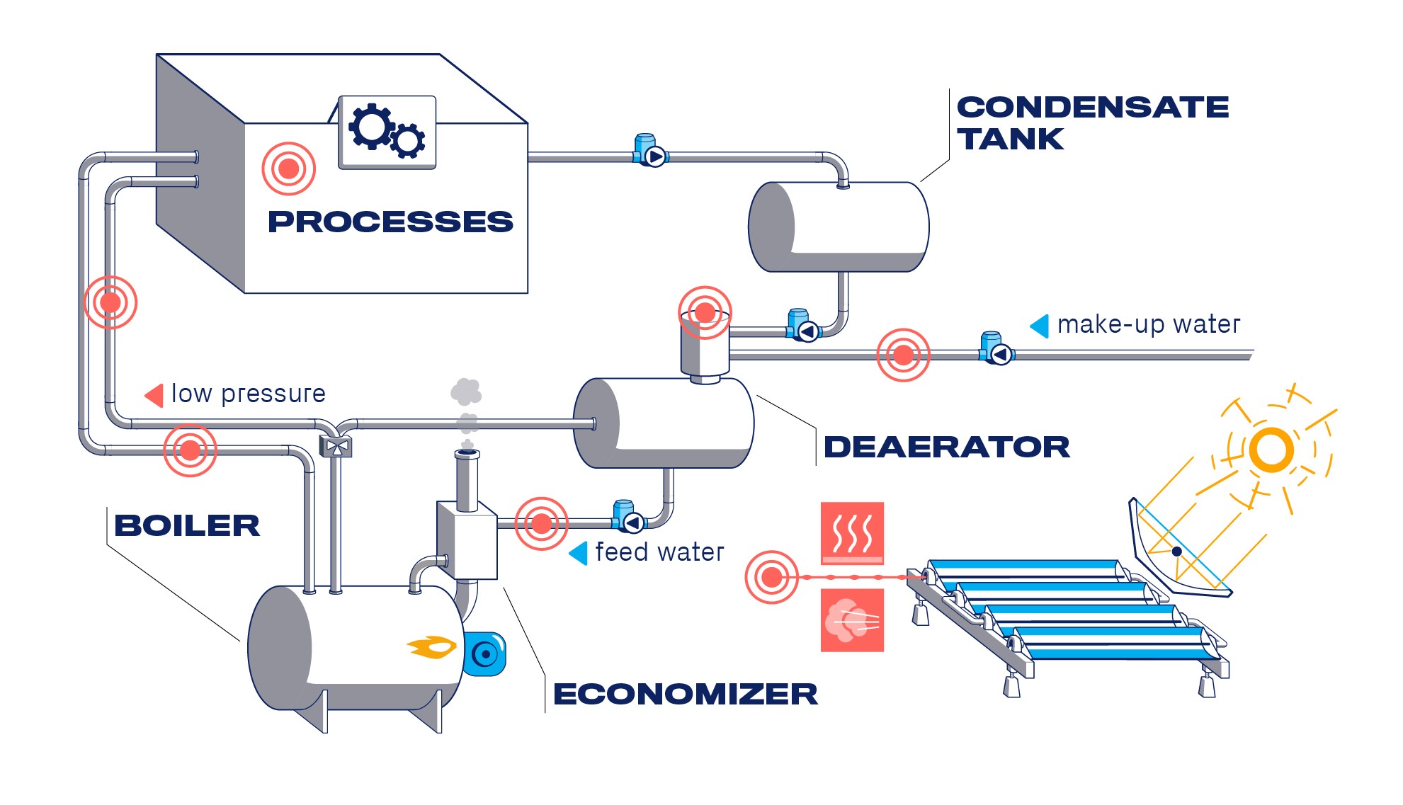 Easy Solar Heat Integration To existing heating Systems