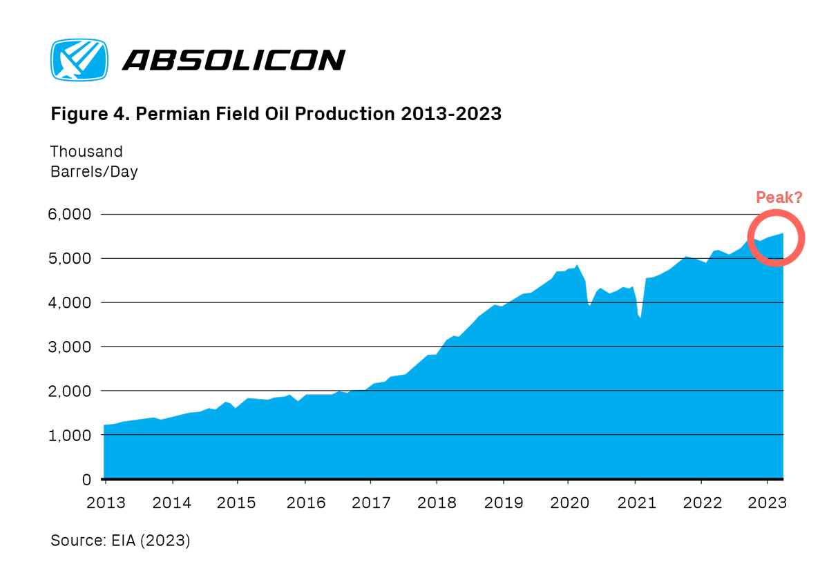 Bengt's Energy Blog: The End Of The U.S, Shale Oil Revolution - Absolicon